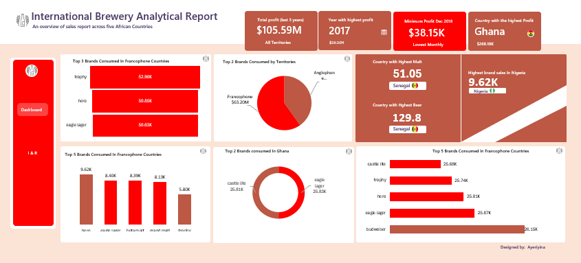 International Brewery Sales Analytics dashboard