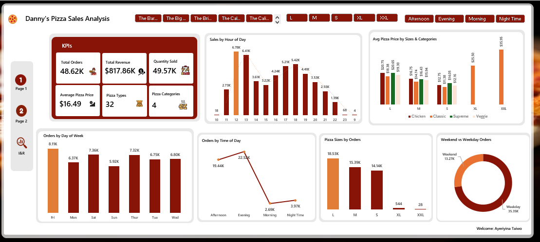 Pizza Sales Analysis dashboard