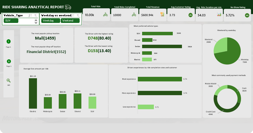 Ride Sharing Analysis dashboard