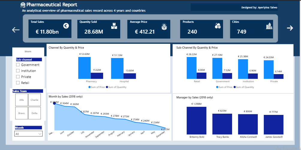 €11.8 Billion Pharmaceutical Sales Dashboard dashboard