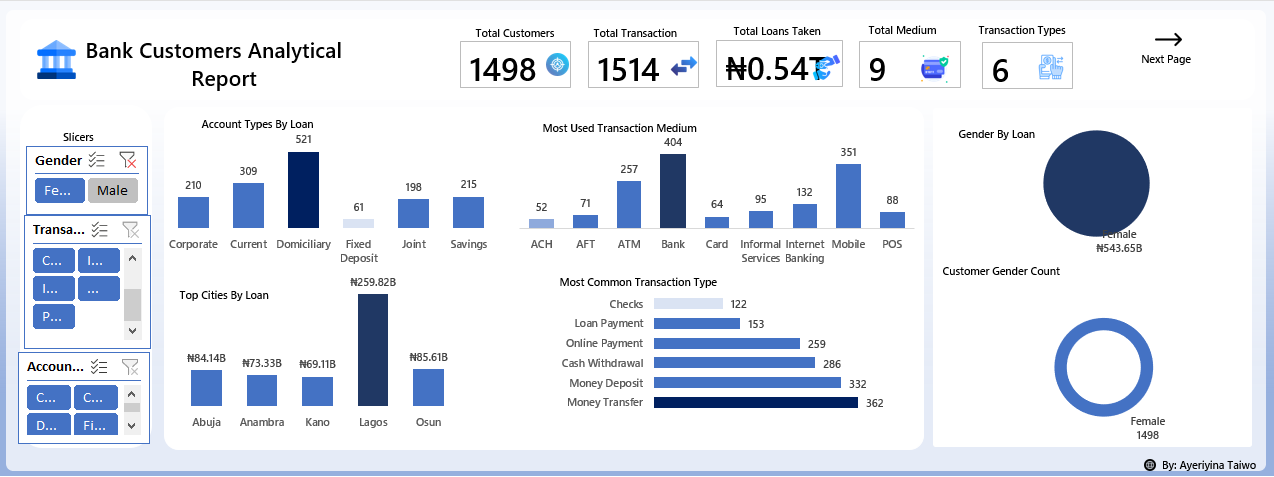 Bank Customer Analysis dashboard
